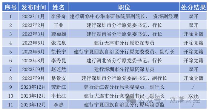 日均1位，2023至今140名金融干部“落马” ，对重大金融风险制造者从严从重处罚