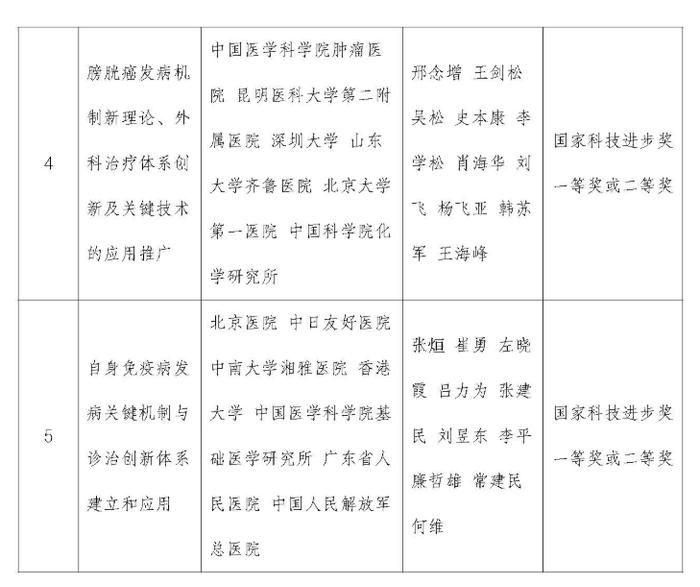 晚讯 |国家卫生健康委拟提名国家科学技术奖项目公示，诺奖得主、基因编辑技术先驱拟开发罕见病治疗通用策略