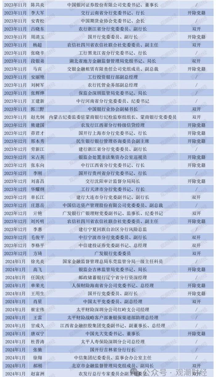 日均1位，2023至今140名金融干部“落马” ，对重大金融风险制造者从严从重处罚