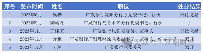 日均1位，2023至今140名金融干部“落马” ，对重大金融风险制造者从严从重处罚