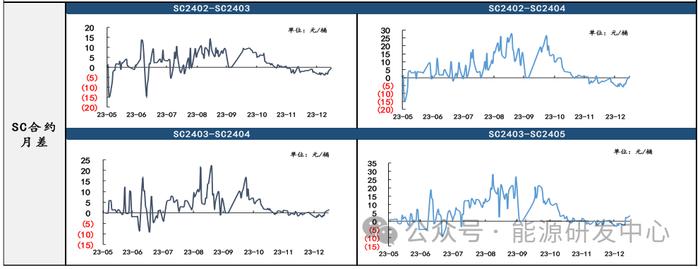 【原油内外盘套利追踪1.15】SC月差出现回暖迹象，运费上涨侧面印证需求改善窄