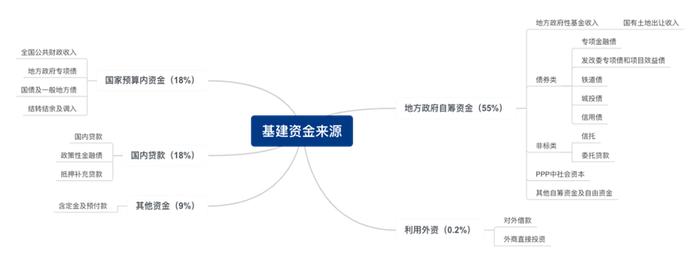 Mysteel：后疫情时代的基建投资新常态——基建资金来源分析系列之基建投资增速篇