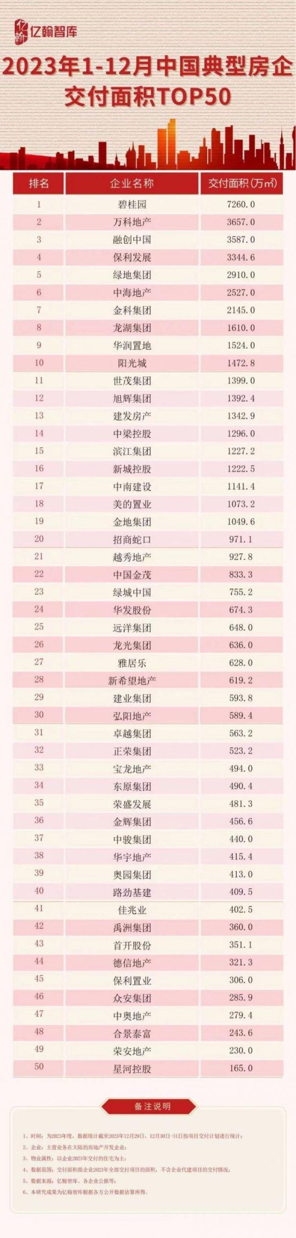 地产弱复苏，“保交付”资金仍是最大难题，2023年TOP10房企贡献超一半交付量