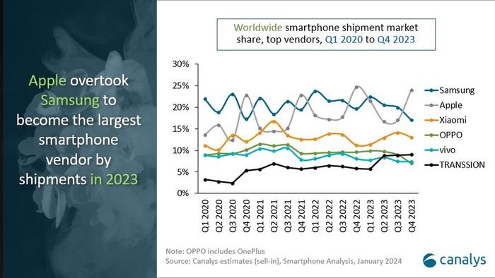 首次登顶年度手机出货榜！苹果2023年全球市占率险胜三星