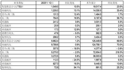 证券代码：001872/201872  证券简称：招商港口/招港B 公告编号：2024-002