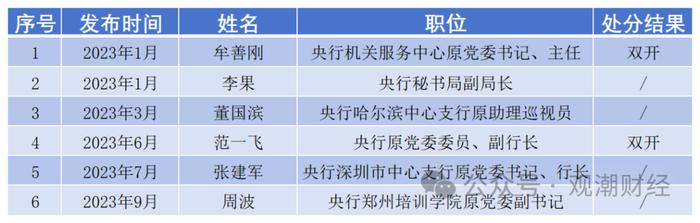 日均1位，2023至今140名金融干部“落马” ，对重大金融风险制造者从严从重处罚