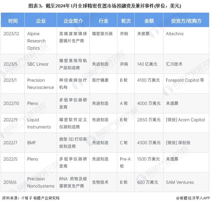 2024年全球精密仪器行业发展现状分析 全球进入精密仪器高技术突破阶段【组图】