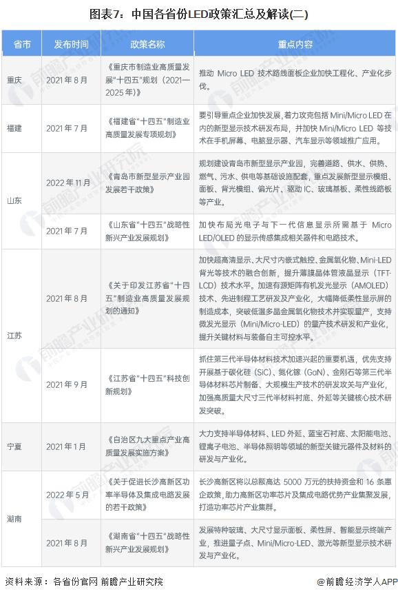 重磅！2023年中国及31省市LED行业政策汇总及解读（全）新型显示及先进照明技术是行业发展重点