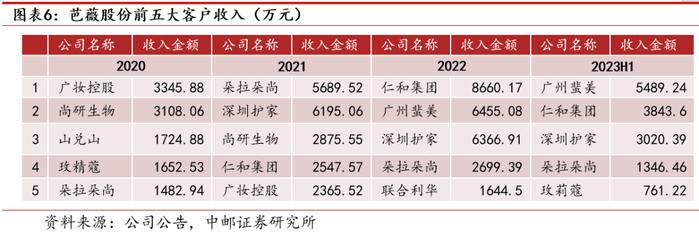 中邮·美护&纺服|周观点：美护反弹，多家品牌服饰公司23年业绩预告亮眼