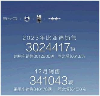 比亚迪2023年销量超300万辆,刷新中国汽车行业历史