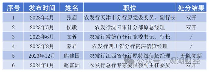 日均1位，2023至今140名金融干部“落马” ，对重大金融风险制造者从严从重处罚