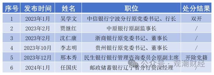 日均1位，2023至今140名金融干部“落马” ，对重大金融风险制造者从严从重处罚