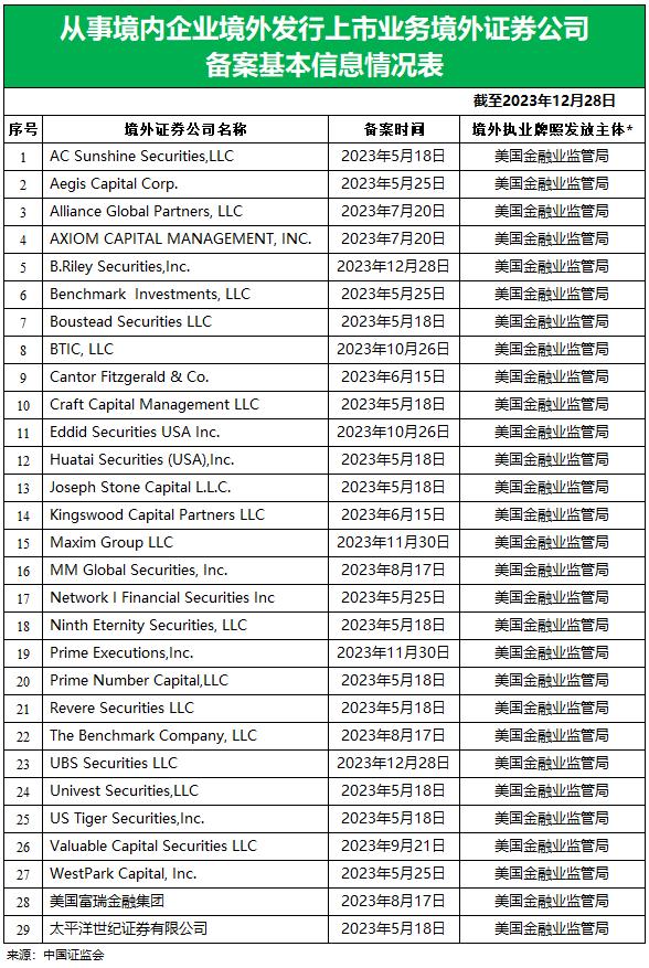 29家持有美国FINRA牌照的券商，在中国证监会备案