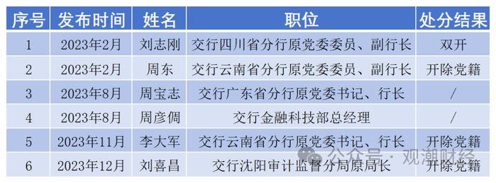 日均1位，2023至今140名金融干部“落马” ，对重大金融风险制造者从严从重处罚