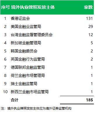 29家持有美国FINRA牌照的券商，在中国证监会备案