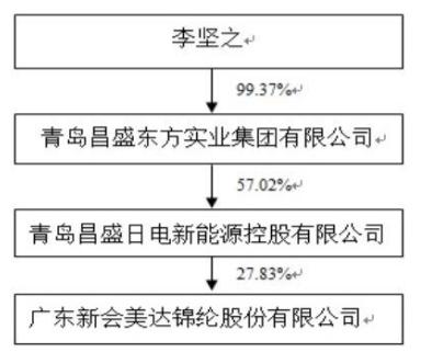 内控真空期！美达股份高层大换血，独立董事全部辞职，新实控人存同业竞争风险！