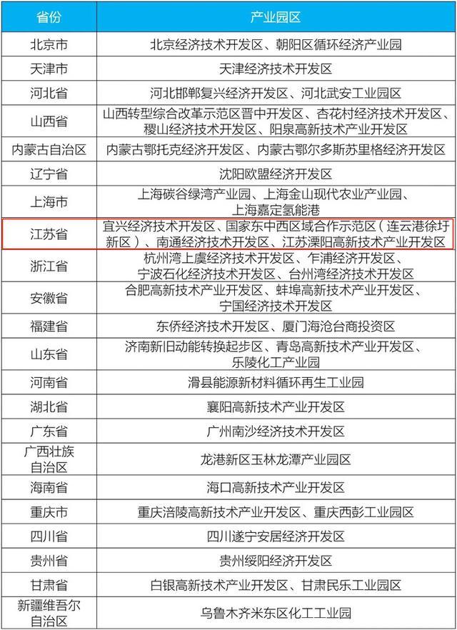 首批减污降碳协同创新试点名单出炉，江苏1个城市4个产业园区入选