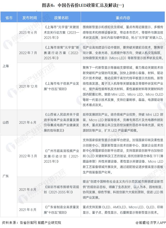 重磅！2023年中国及31省市LED行业政策汇总及解读（全）新型显示及先进照明技术是行业发展重点