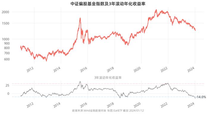 一年到底有几个交易日，及偏股基金三年滚动收益的一个修正