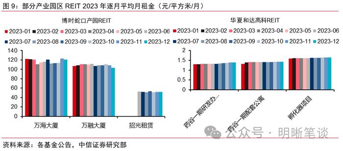 【公募REITs市场面面观】REITs年末经营数据披露哪些信息？