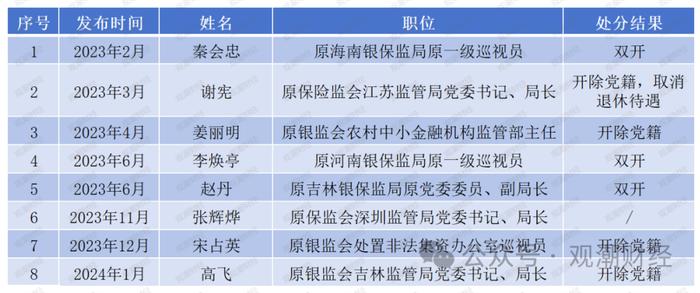 日均1位，2023至今140名金融干部“落马” ，对重大金融风险制造者从严从重处罚