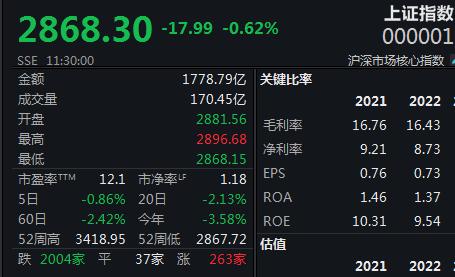 北向资金半日流出45亿，沪指低迷逼近前期低点