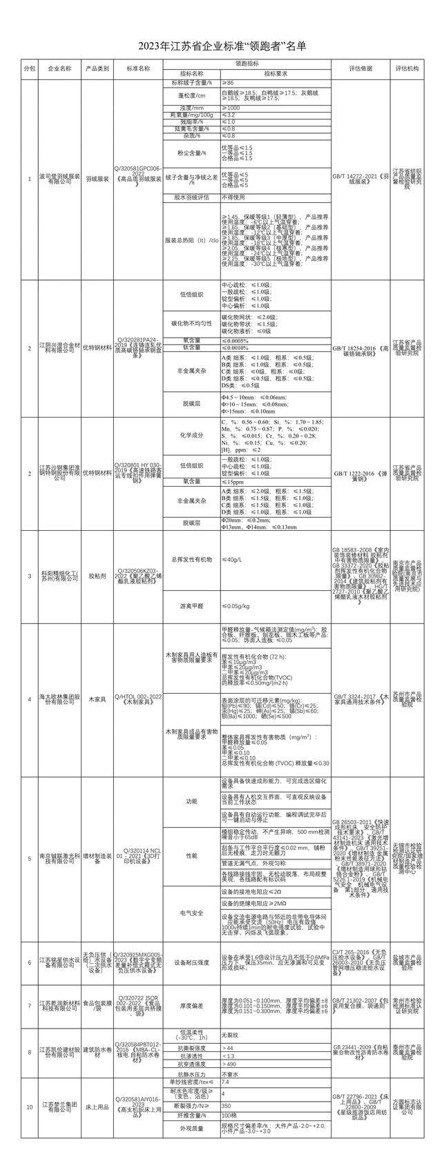 快来看！2023年度江苏省企业标准“领跑者”名单公示