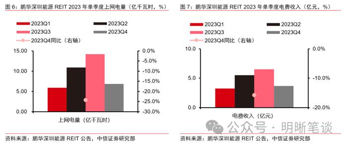 【公募REITs市场面面观】REITs年末经营数据披露哪些信息？