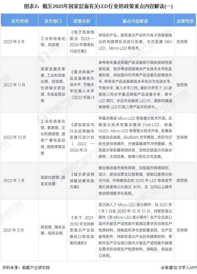 重磅！2023年中国及31省市LED行业政策汇总及解读（全）新型显示及先进照明技术是行业发展重点