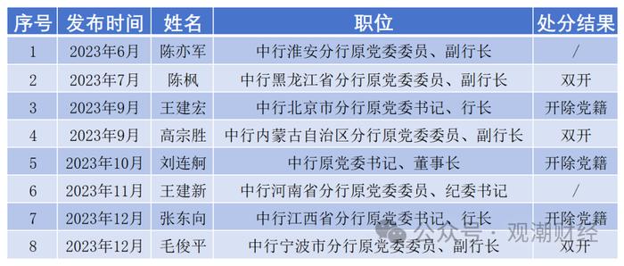 日均1位，2023至今140名金融干部“落马” ，对重大金融风险制造者从严从重处罚