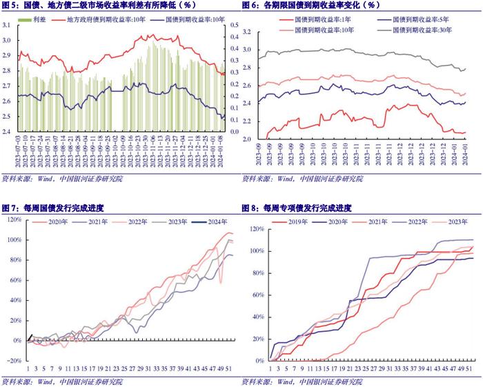 【中国银河宏观】政策开门红还需观察——财政政策周报（2024年1月8日-1月13日）