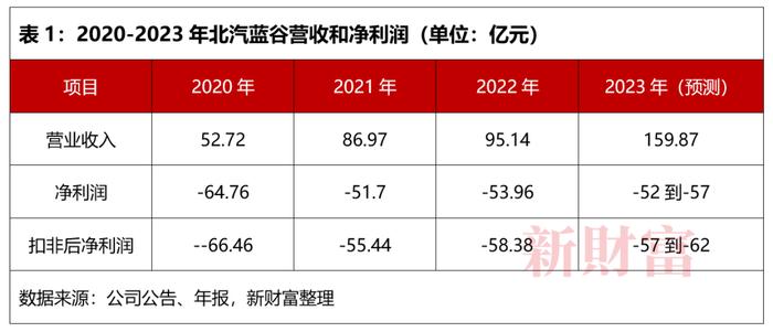 再次巨亏50亿！3年卖车均亏10万/辆，最早绑定华为还连亏四年，知名车企怎么了？