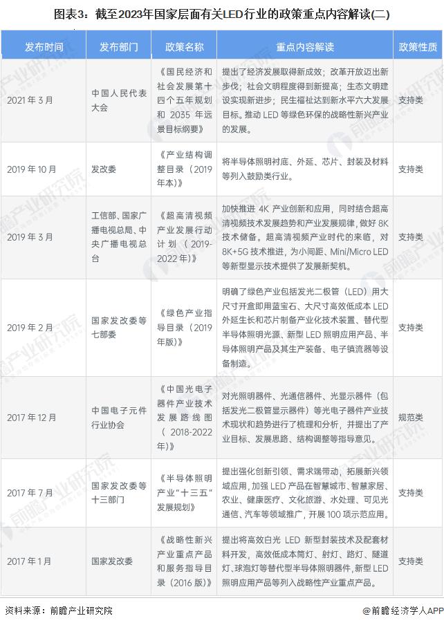 重磅！2023年中国及31省市LED行业政策汇总及解读（全）新型显示及先进照明技术是行业发展重点