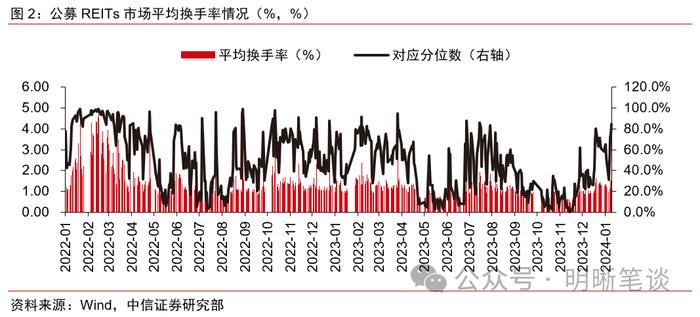 【公募REITs市场面面观】REITs年末经营数据披露哪些信息？