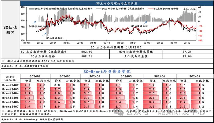 【原油内外盘套利追踪1.15】SC月差出现回暖迹象，运费上涨侧面印证需求改善窄