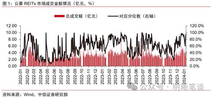 【公募REITs市场面面观】REITs年末经营数据披露哪些信息？