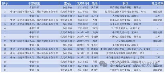 日均1位，2023至今140名金融干部“落马” ，对重大金融风险制造者从严从重处罚