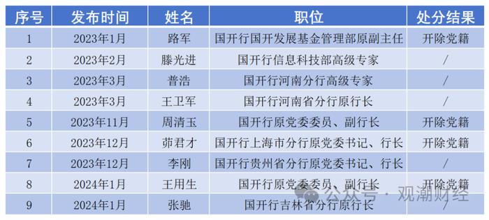 日均1位，2023至今140名金融干部“落马” ，对重大金融风险制造者从严从重处罚