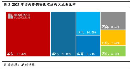 “碳”索大宗之废钢铁（一）：废钢铁供应及需求变化分析