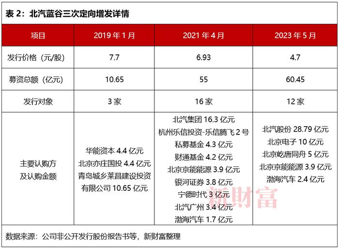 再次巨亏50亿！3年卖车均亏10万/辆，最早绑定华为还连亏四年，知名车企怎么了？