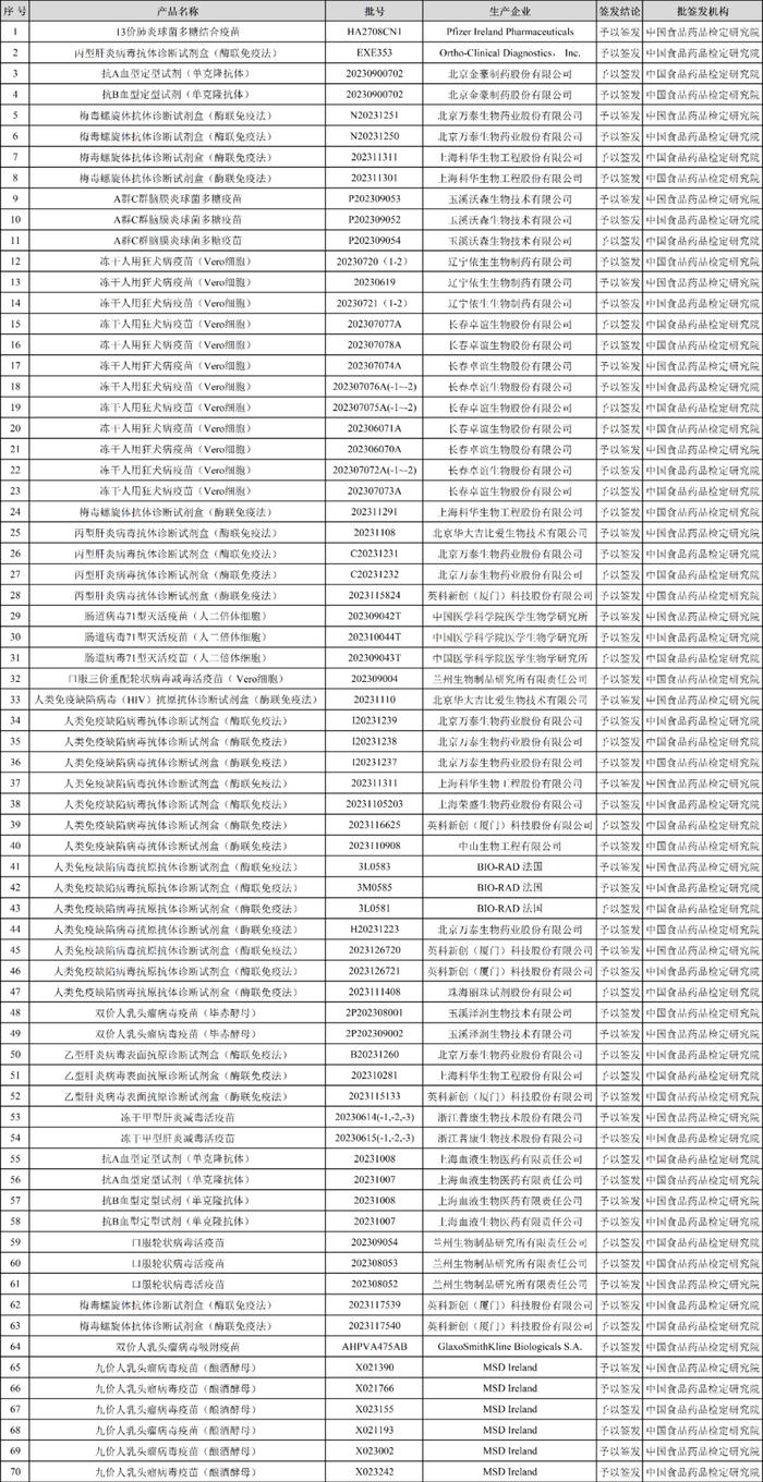 最新！70个生物制品通过中检院批签发