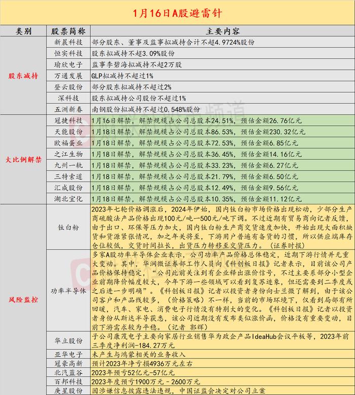 1月16日投资避雷针：3连板鸿蒙概念人气股澄清 相关业务主要为销售华为会议平板