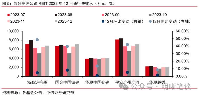 【公募REITs市场面面观】REITs年末经营数据披露哪些信息？