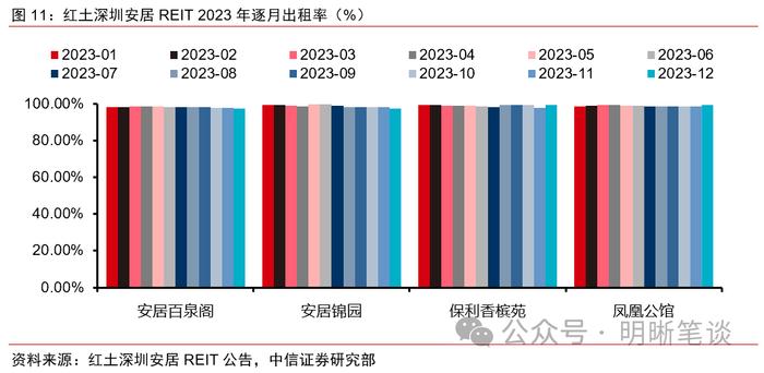 【公募REITs市场面面观】REITs年末经营数据披露哪些信息？