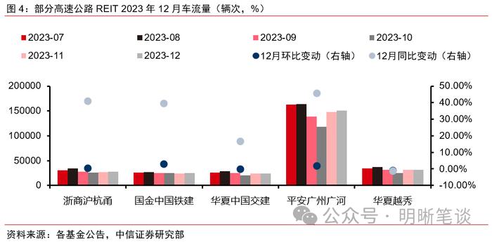 【公募REITs市场面面观】REITs年末经营数据披露哪些信息？