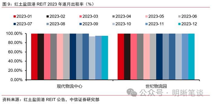 【公募REITs市场面面观】REITs年末经营数据披露哪些信息？