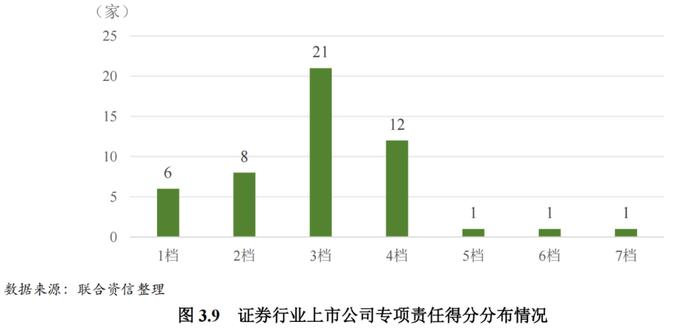 【行业研究】2023年证券行业ESG评级分析报告