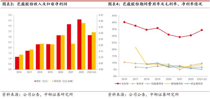 中邮·美护&纺服|周观点：美护反弹，多家品牌服饰公司23年业绩预告亮眼