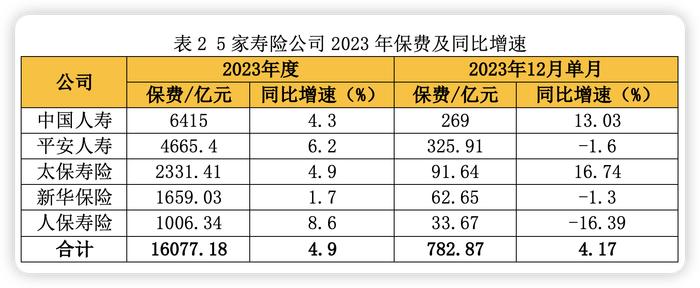 2.69万亿元！A股五大险企2023年战绩出炉 寿险全面正增长 财险增速减缓