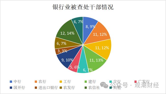 日均1位，2023至今140名金融干部“落马” ，对重大金融风险制造者从严从重处罚